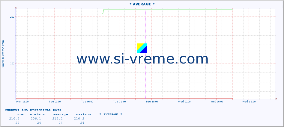  :: * AVERAGE * :: height |  |  :: last two days / 5 minutes.