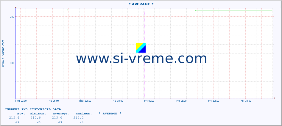  :: * AVERAGE * :: height |  |  :: last two days / 5 minutes.