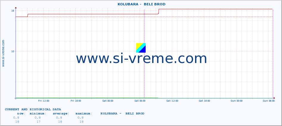  ::  KOLUBARA -  BELI BROD :: height |  |  :: last two days / 5 minutes.