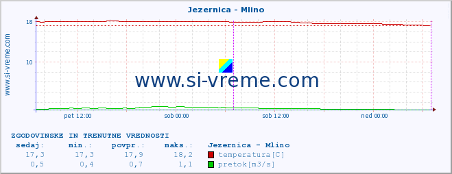 POVPREČJE :: Jezernica - Mlino :: temperatura | pretok | višina :: zadnja dva dni / 5 minut.