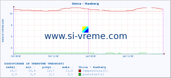 POVPREČJE :: Unica - Hasberg :: temperatura | pretok | višina :: zadnja dva dni / 5 minut.