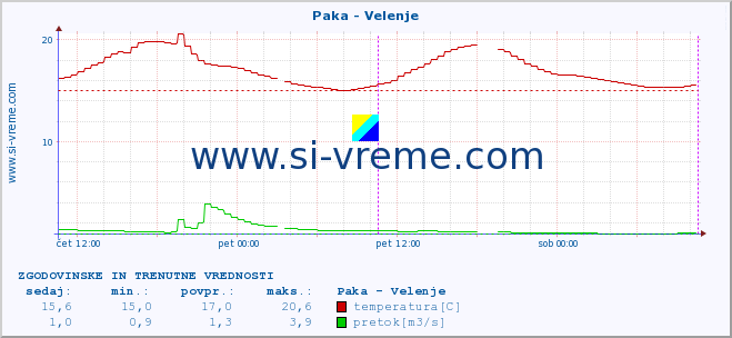 POVPREČJE :: Paka - Velenje :: temperatura | pretok | višina :: zadnja dva dni / 5 minut.