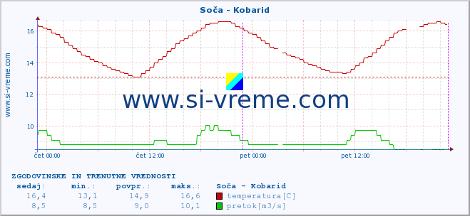 POVPREČJE :: Soča - Kobarid :: temperatura | pretok | višina :: zadnja dva dni / 5 minut.