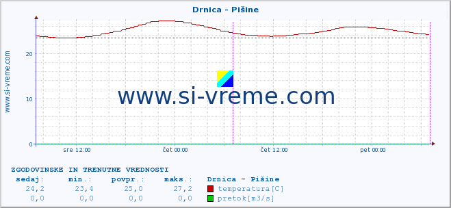 POVPREČJE :: Drnica - Pišine :: temperatura | pretok | višina :: zadnja dva dni / 5 minut.