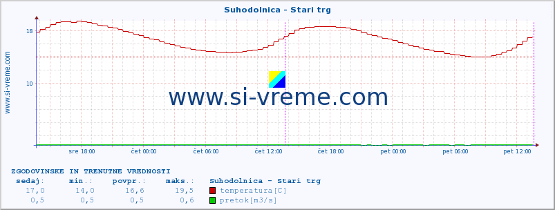 POVPREČJE :: Suhodolnica - Stari trg :: temperatura | pretok | višina :: zadnja dva dni / 5 minut.