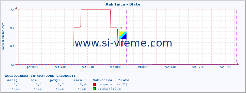 POVPREČJE :: Rakitnica - Blate :: temperatura | pretok | višina :: zadnja dva dni / 5 minut.