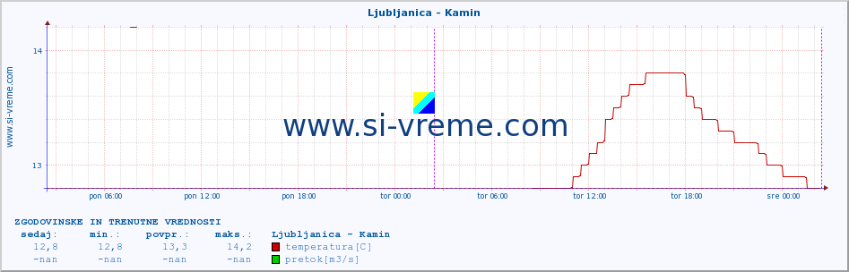 POVPREČJE :: Ljubljanica - Kamin :: temperatura | pretok | višina :: zadnja dva dni / 5 minut.