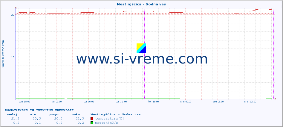 POVPREČJE :: Mestinjščica - Sodna vas :: temperatura | pretok | višina :: zadnja dva dni / 5 minut.