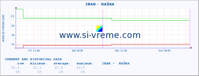  ::  IBAR -  RAŠKA :: height |  |  :: last two days / 5 minutes.