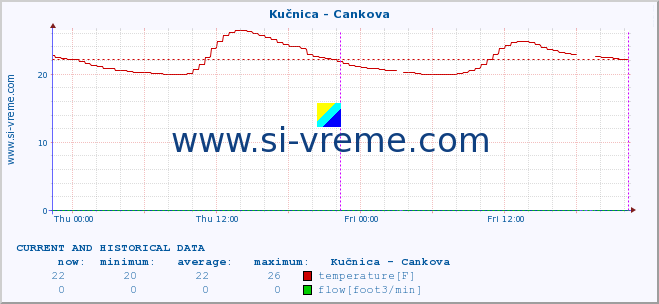  :: Kučnica - Cankova :: temperature | flow | height :: last two days / 5 minutes.