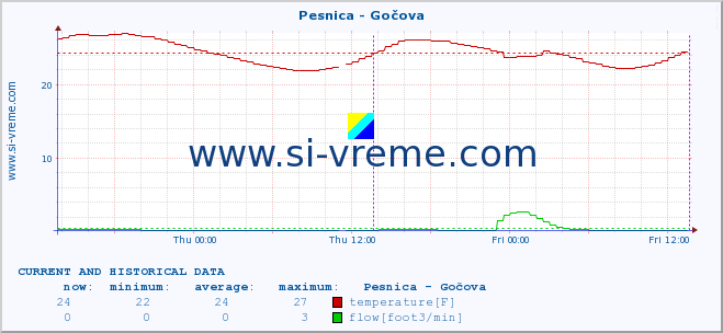  :: Pesnica - Gočova :: temperature | flow | height :: last two days / 5 minutes.