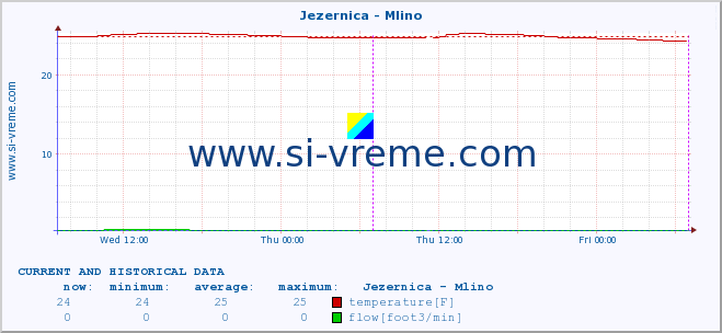  :: Jezernica - Mlino :: temperature | flow | height :: last two days / 5 minutes.