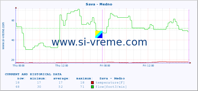  :: Sava - Medno :: temperature | flow | height :: last two days / 5 minutes.