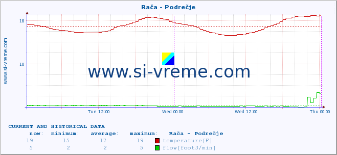  :: Rača - Podrečje :: temperature | flow | height :: last two days / 5 minutes.