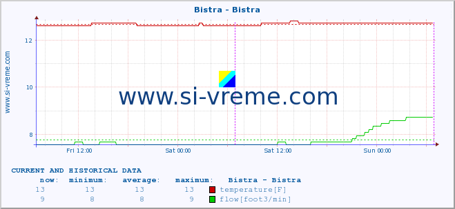  :: Bistra - Bistra :: temperature | flow | height :: last two days / 5 minutes.