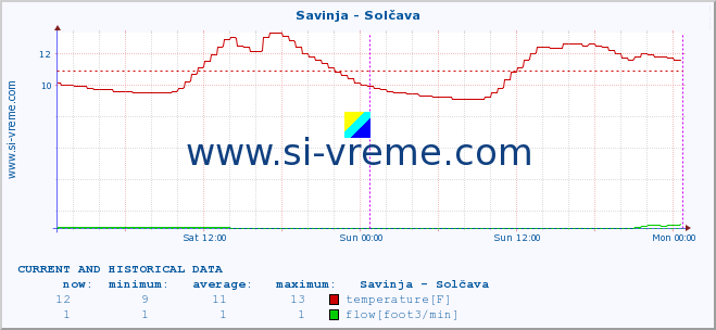  :: Savinja - Solčava :: temperature | flow | height :: last two days / 5 minutes.