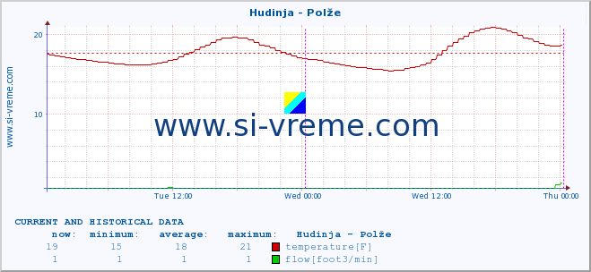  :: Hudinja - Polže :: temperature | flow | height :: last two days / 5 minutes.