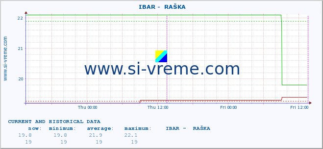  ::  IBAR -  RAŠKA :: height |  |  :: last two days / 5 minutes.