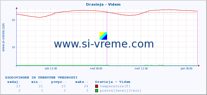 POVPREČJE :: Dravinja - Videm :: temperatura | pretok | višina :: zadnja dva dni / 5 minut.