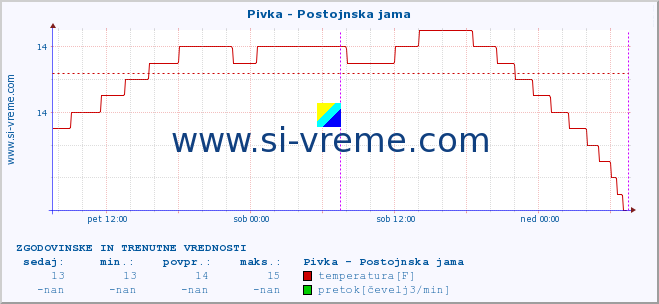 POVPREČJE :: Pivka - Postojnska jama :: temperatura | pretok | višina :: zadnja dva dni / 5 minut.