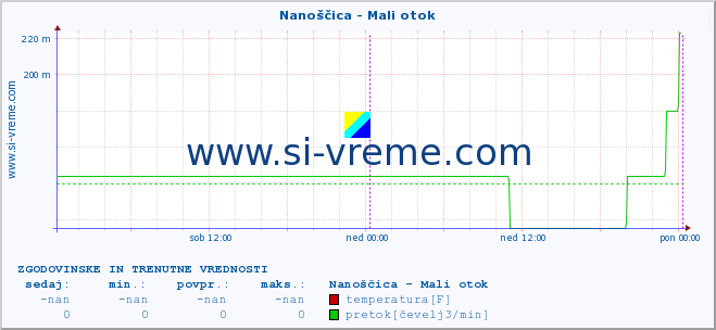 POVPREČJE :: Nanoščica - Mali otok :: temperatura | pretok | višina :: zadnja dva dni / 5 minut.