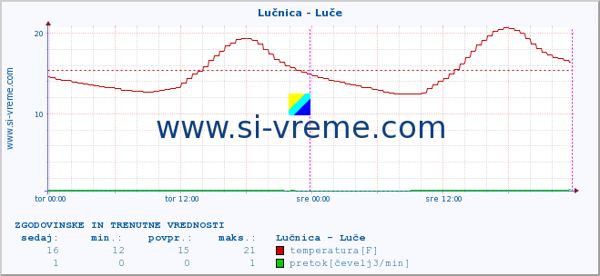 POVPREČJE :: Lučnica - Luče :: temperatura | pretok | višina :: zadnja dva dni / 5 minut.