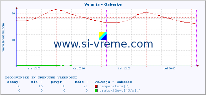 POVPREČJE :: Velunja - Gaberke :: temperatura | pretok | višina :: zadnja dva dni / 5 minut.