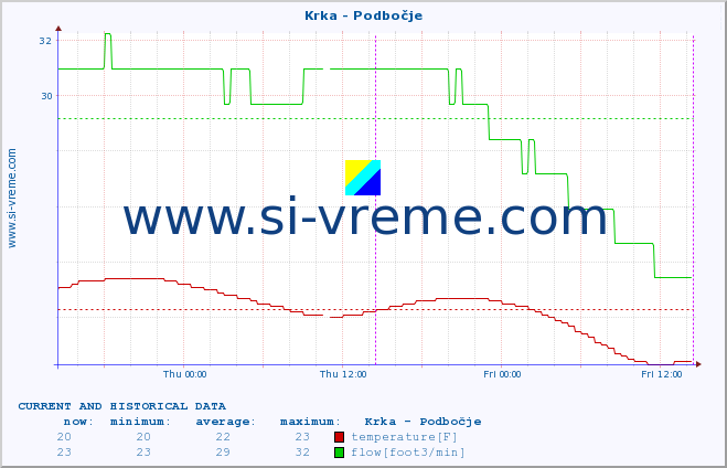  :: Krka - Podbočje :: temperature | flow | height :: last two days / 5 minutes.