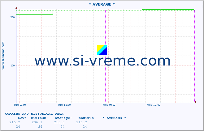  :: * AVERAGE * :: height |  |  :: last two days / 5 minutes.