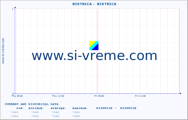  ::  BISTRICA -  BISTRICA :: height |  |  :: last two days / 5 minutes.