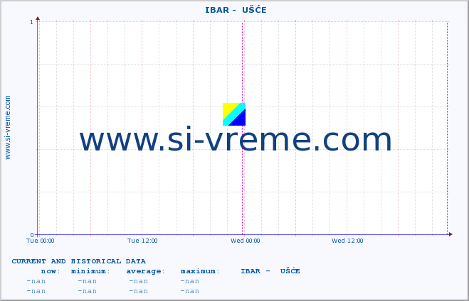  ::  IBAR -  UŠĆE :: height |  |  :: last two days / 5 minutes.