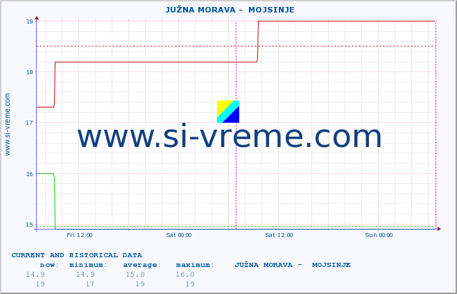  ::  JUŽNA MORAVA -  MOJSINJE :: height |  |  :: last two days / 5 minutes.