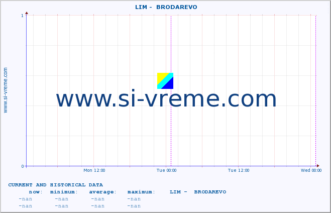  ::  LIM -  BRODAREVO :: height |  |  :: last two days / 5 minutes.