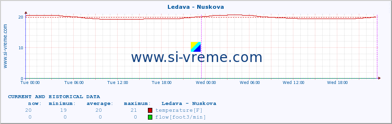  :: Ledava - Nuskova :: temperature | flow | height :: last two days / 5 minutes.