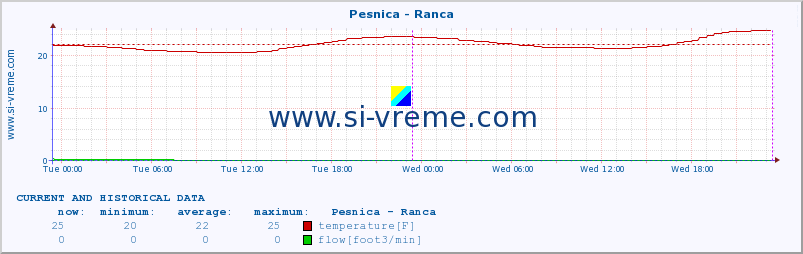  :: Pesnica - Ranca :: temperature | flow | height :: last two days / 5 minutes.