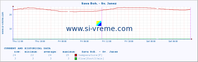  :: Sava Boh. - Sv. Janez :: temperature | flow | height :: last two days / 5 minutes.