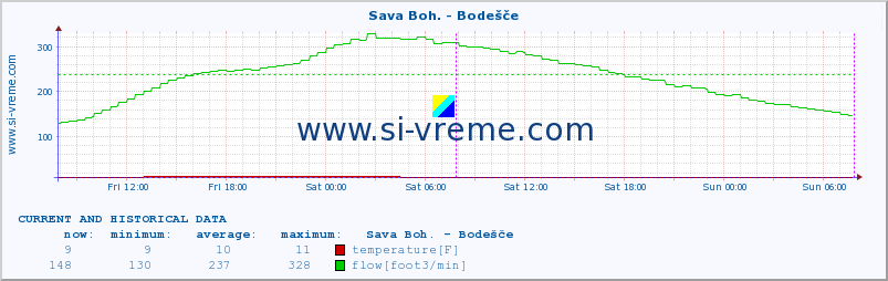  :: Sava Boh. - Bodešče :: temperature | flow | height :: last two days / 5 minutes.