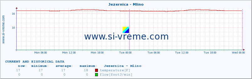  :: Jezernica - Mlino :: temperature | flow | height :: last two days / 5 minutes.