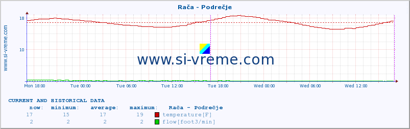  :: Rača - Podrečje :: temperature | flow | height :: last two days / 5 minutes.