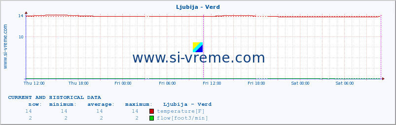  :: Ljubija - Verd :: temperature | flow | height :: last two days / 5 minutes.