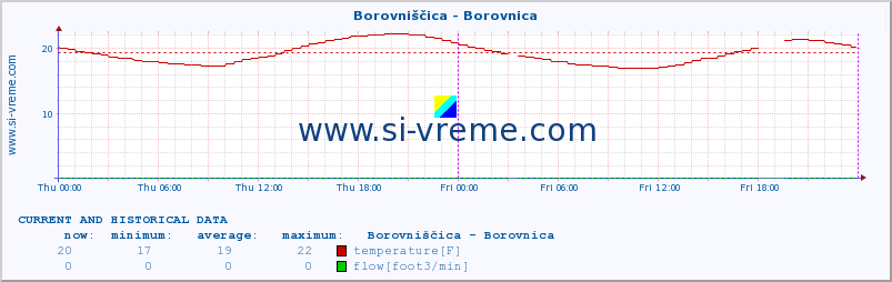  :: Borovniščica - Borovnica :: temperature | flow | height :: last two days / 5 minutes.