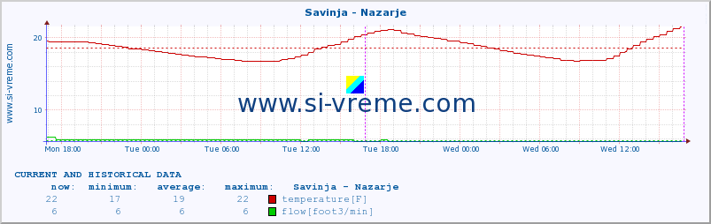  :: Savinja - Nazarje :: temperature | flow | height :: last two days / 5 minutes.