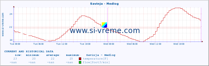  :: Savinja - Medlog :: temperature | flow | height :: last two days / 5 minutes.