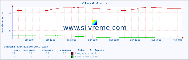  :: Krka - G. Gomila :: temperature | flow | height :: last two days / 5 minutes.