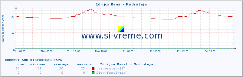  :: Idrijca Kanal - Podroteja :: temperature | flow | height :: last two days / 5 minutes.