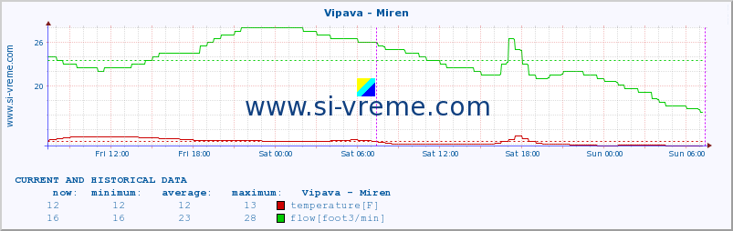  :: Vipava - Miren :: temperature | flow | height :: last two days / 5 minutes.