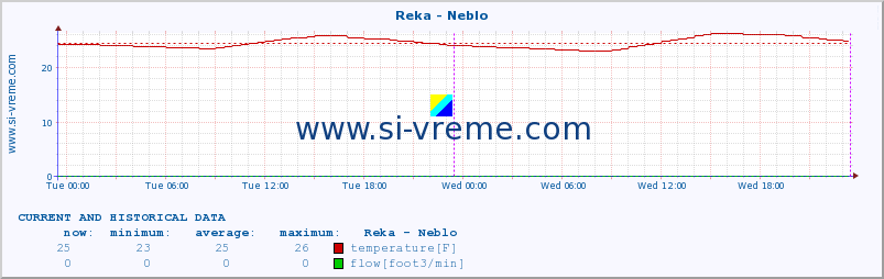  :: Reka - Neblo :: temperature | flow | height :: last two days / 5 minutes.