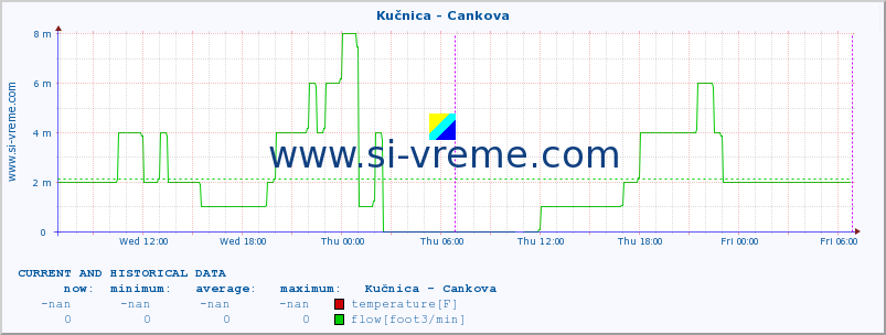  :: Kučnica - Cankova :: temperature | flow | height :: last two days / 5 minutes.