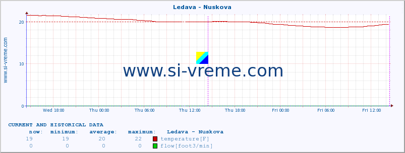  :: Ledava - Nuskova :: temperature | flow | height :: last two days / 5 minutes.