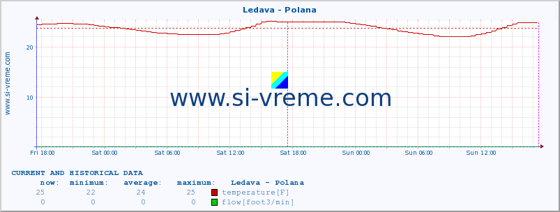  :: Ledava - Polana :: temperature | flow | height :: last two days / 5 minutes.